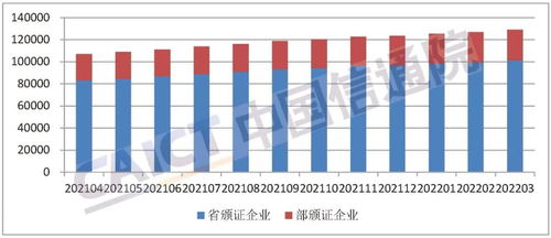 caict 截至3月底,全国增值电信业务经营许可企业共123637家