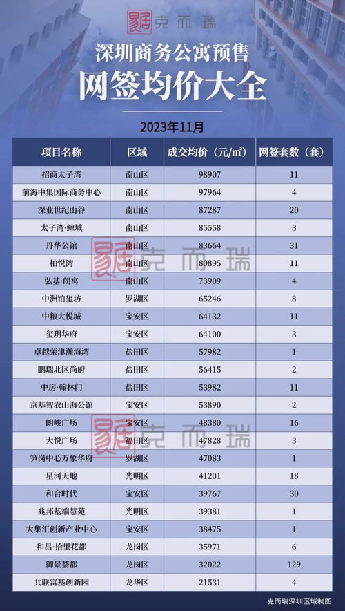 最新房价地图 11月深圳各类型项目网签量价一览