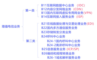 在北京如何办理增值电信业务经营许可证?